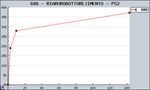 Known RIARUROBOTTOREJIMENTO PS2 sales.