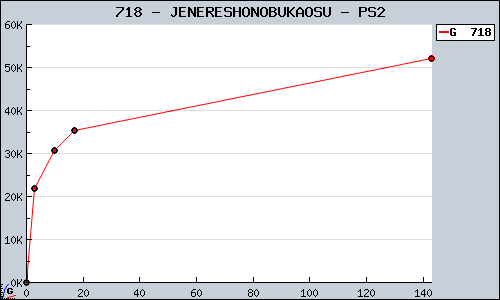 Known JENERESHONOBUKAOSU PS2 sales.