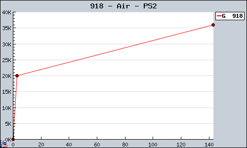 Known Air PS2 sales.