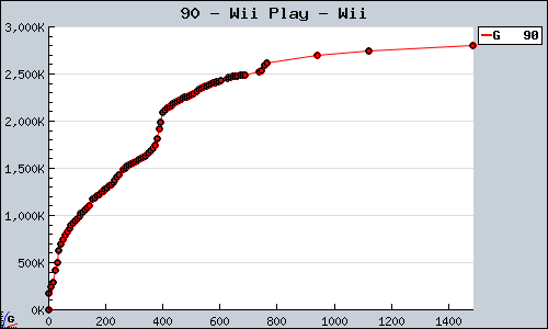 Known Wii Play Wii sales.