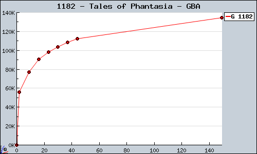 Known Tales of Phantasia GBA sales.