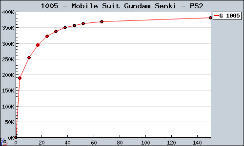 Known Mobile Suit Gundam Senki PS2 sales.