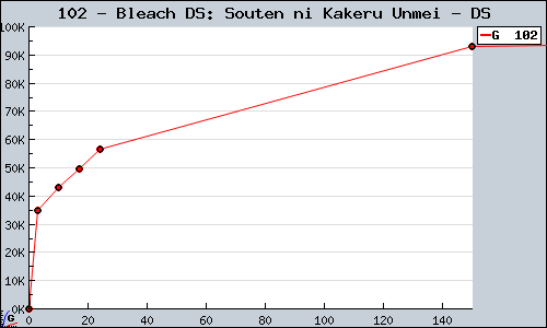Known Bleach DS: Souten ni Kakeru Unmei DS sales.