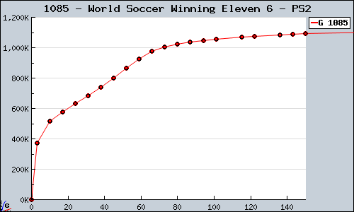 Known World Soccer Winning Eleven 6 PS2 sales.
