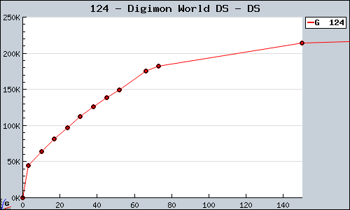 Known Digimon World DS DS sales.