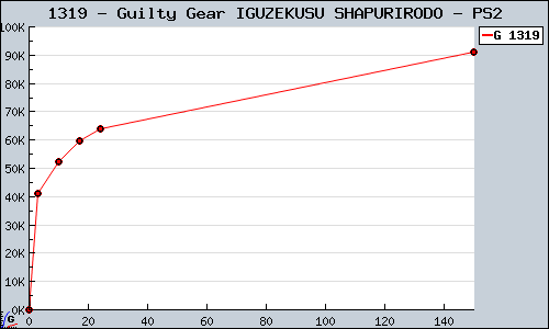Known Guilty Gear IGUZEKUSU SHAPURIRODO PS2 sales.