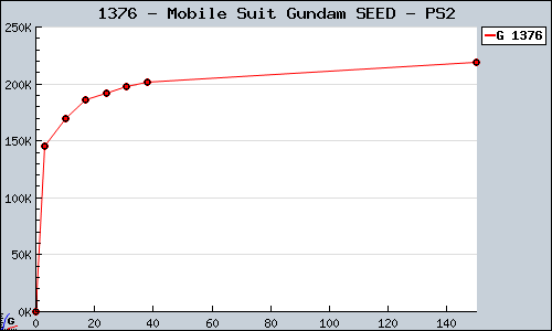 Known Mobile Suit Gundam SEED PS2 sales.