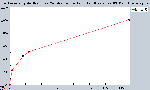 Known Facening de Hyoujou Yutaka ni Inshou Up: Otona no DS Kao Training DS sales.