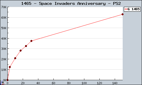Known Space Invaders Anniversary PS2 sales.