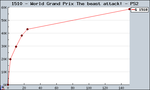 Known World Grand Prix The beast attack! PS2 sales.
