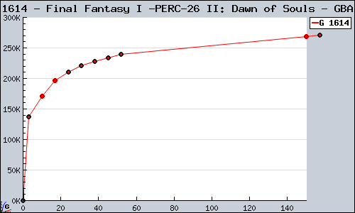 Known Final Fantasy I & II: Dawn of Souls GBA sales.