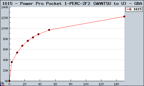 Known Power Pro Pocket 1/2 (WANTSU to U) GBA sales.