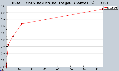 Known Shin Bokura no Taiyou (Boktai 3) GBA sales.