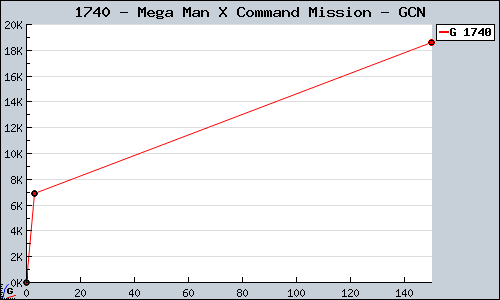 Known Mega Man X Command Mission GCN sales.