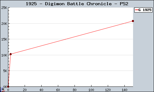 Known Digimon Battle Chronicle PS2 sales.
