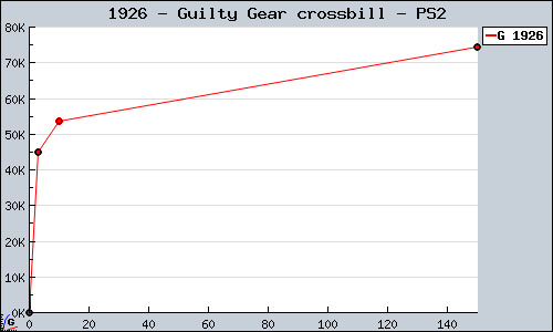 Known Guilty Gear crossbill PS2 sales.