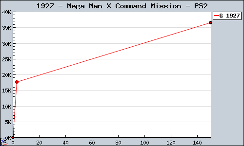 Known Mega Man X Command Mission PS2 sales.