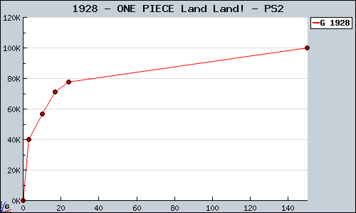 Known ONE PIECE Land Land! PS2 sales.