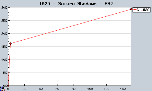 Known Samura Shodown PS2 sales.