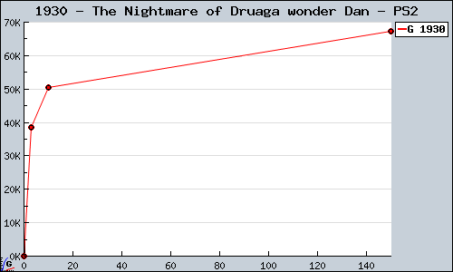 Known The Nightmare of Druaga wonder Dan PS2 sales.