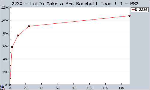Known Let's Make a Pro Baseball Team ! 3 PS2 sales.