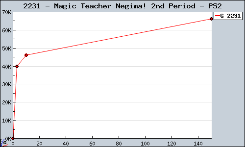 Known Magic Teacher Negima! 2nd Period PS2 sales.