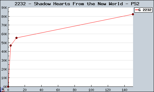 Known Shadow Hearts From the New World PS2 sales.