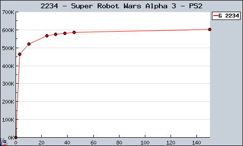 Known Super Robot Wars Alpha 3 PS2 sales.