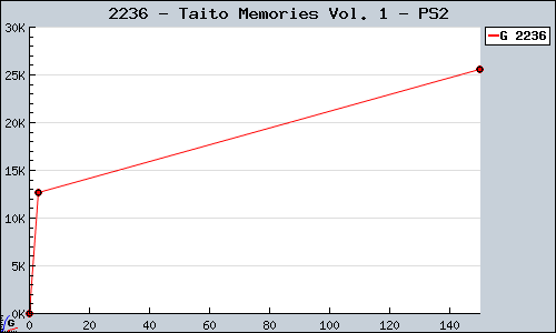Known Taito Memories Vol. 1 PS2 sales.