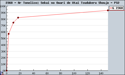 Known Ar Tonelico: Sekai no Owari de Utai Tsudukeru Shoujo PS2 sales.
