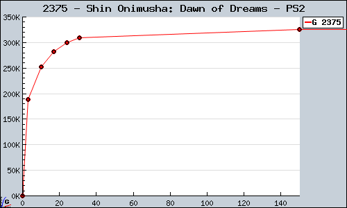 Known Shin Onimusha: Dawn of Dreams PS2 sales.