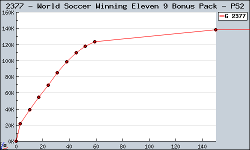 Known World Soccer Winning Eleven 9 Bonus Pack PS2 sales.