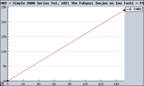 Known Simple 2000 Series Vol. 102: The Fuhyou: Senjou no Inu Tachi PS2 sales.