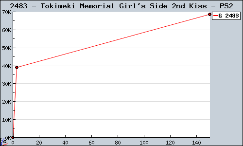 Known Tokimeki Memorial Girl's Side 2nd Kiss PS2 sales.