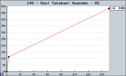 Known Osu! Tatakae! Ouendan DS sales.