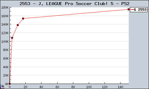 Known J. LEAGUE Pro Soccer Club! 5 PS2 sales.