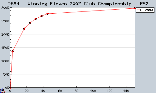 Known Winning Eleven 2007 Club Championship PS2 sales.