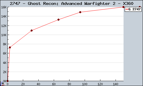 Known Ghost Recon: Advanced Warfighter 2 X360 sales.