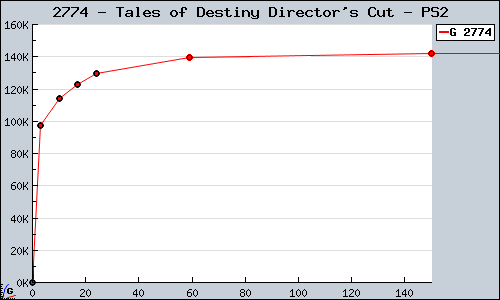 Known Tales of Destiny Director's Cut PS2 sales.