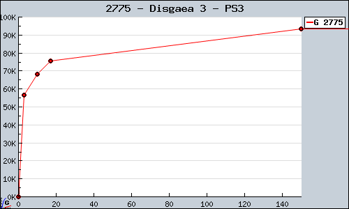 Known Disgaea 3 PS3 sales.