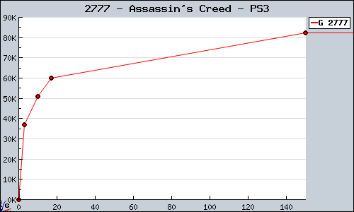 Known Assassin's Creed PS3 sales.