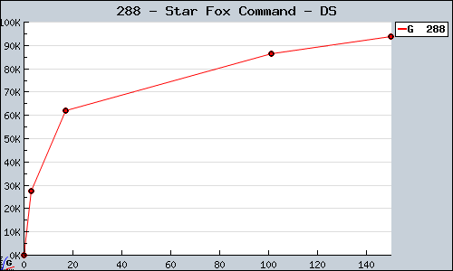 Known Star Fox Command DS sales.