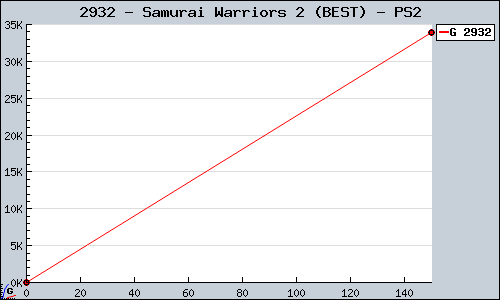 Known Samurai Warriors 2 (BEST) PS2 sales.