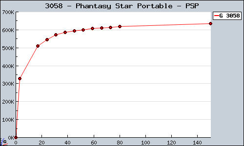 Known Phantasy Star Portable PSP sales.