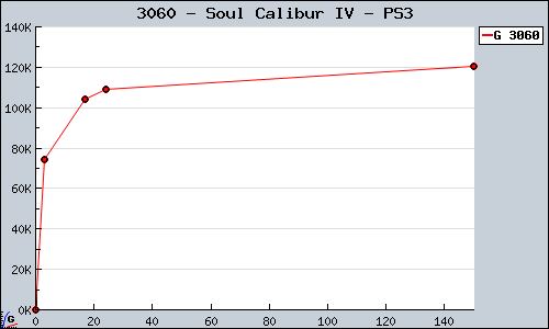 Known Soul Calibur IV PS3 sales.