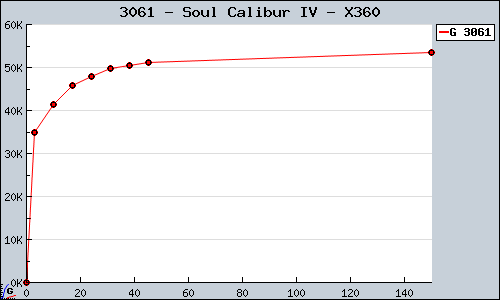 Known Soul Calibur IV X360 sales.