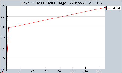 Known Doki-Doki Majo Shinpan! 2 DS sales.