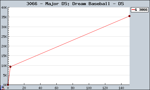 Known Major DS: Dream Baseball DS sales.