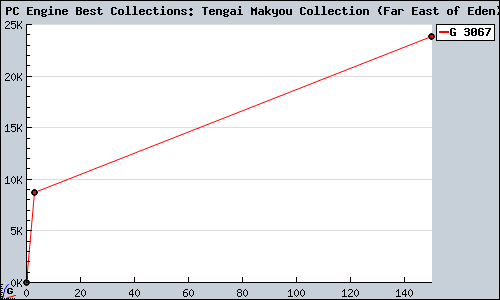 Known PC Engine Best Collections: Tengai Makyou Collection (Far East of Eden) PSP sales.