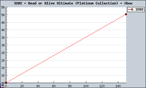 Known Dead or Alive Ultimate (Platinum Collection) Xbox sales.